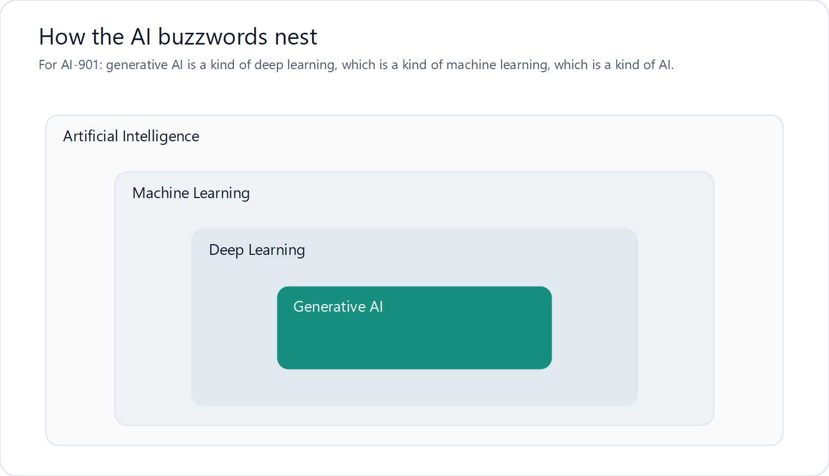 Nested diagram: generative AI inside deep learning inside machine learning inside artificial intelligence