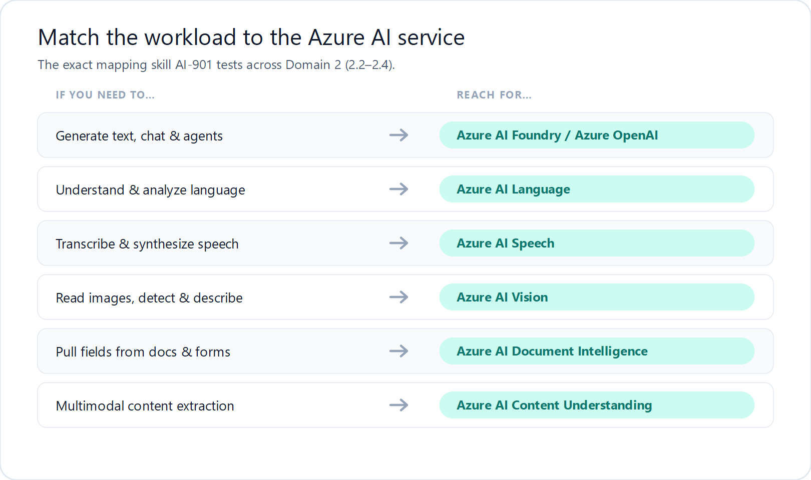 Infographic mapping AI workloads to Azure AI services: Foundry, Language, Speech, Vision, Document Intelligence, Content Understanding