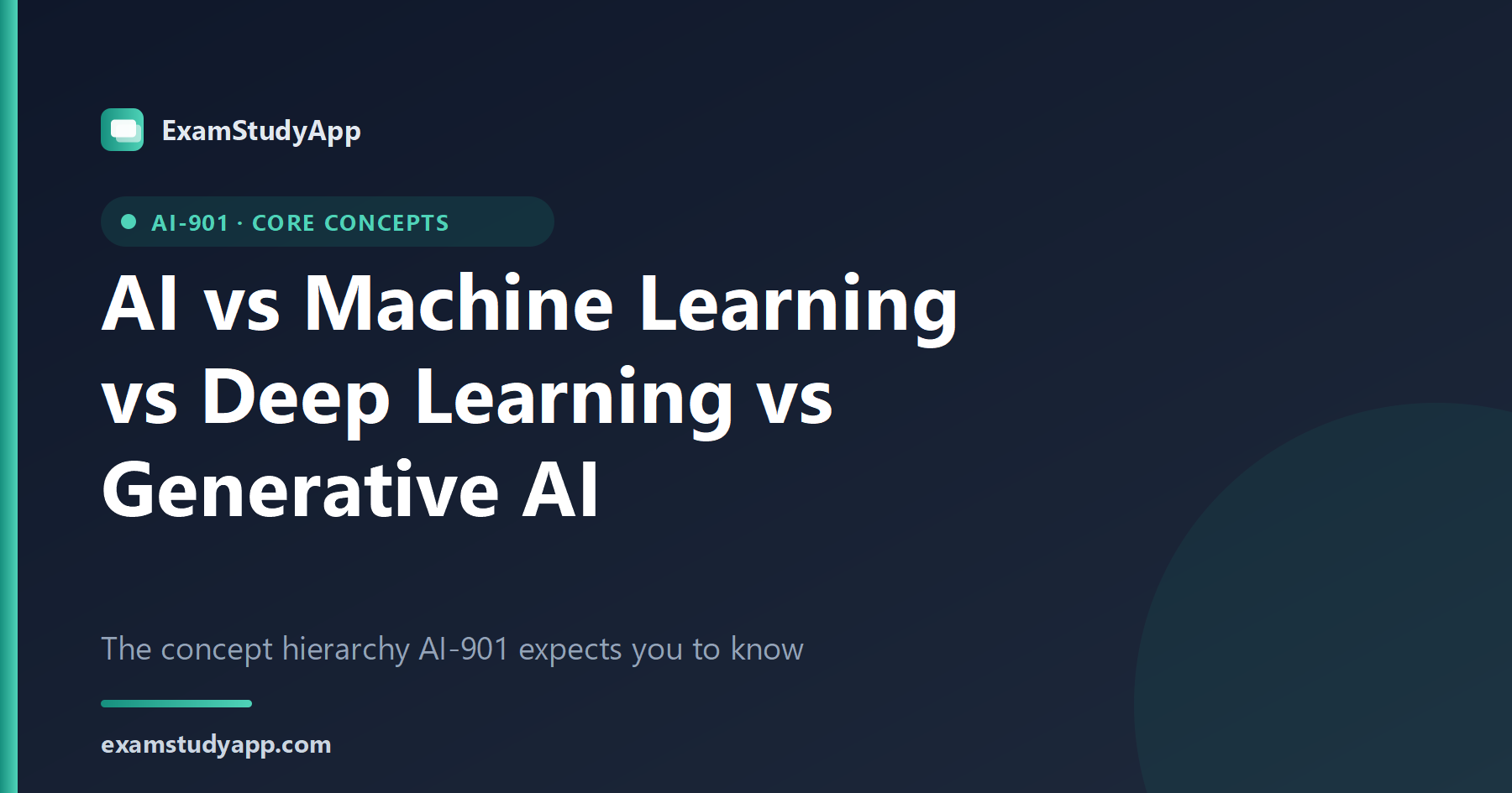 AI vs machine learning vs deep learning vs generative AI cover image