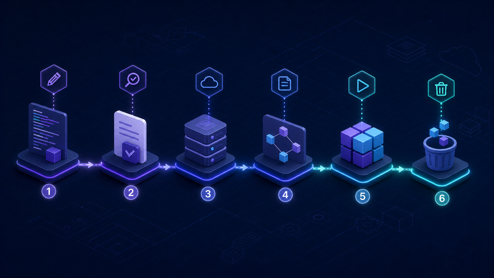 Terraform core workflow illustration with six command stages from configuration to destroy