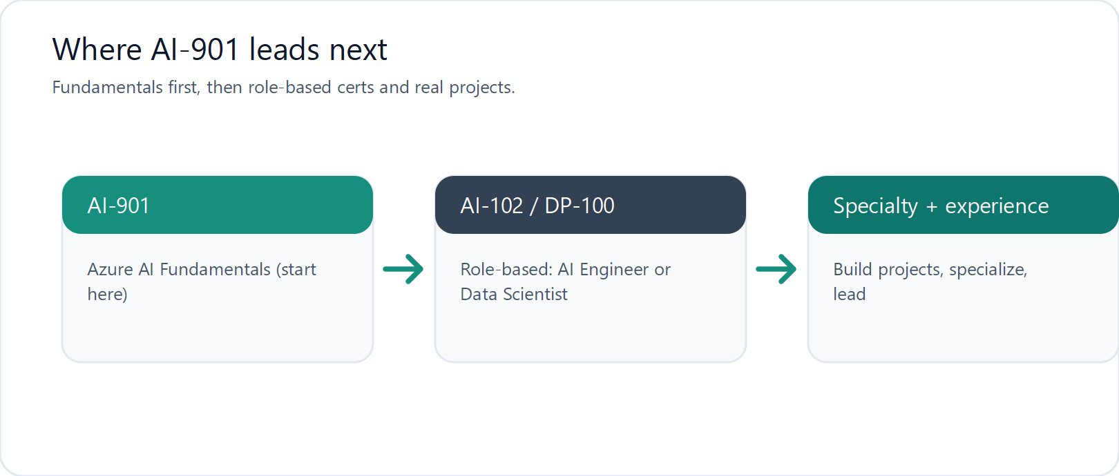 Certification pathway diagram from AI-901 to role-based AI-102/DP-100 to specialty