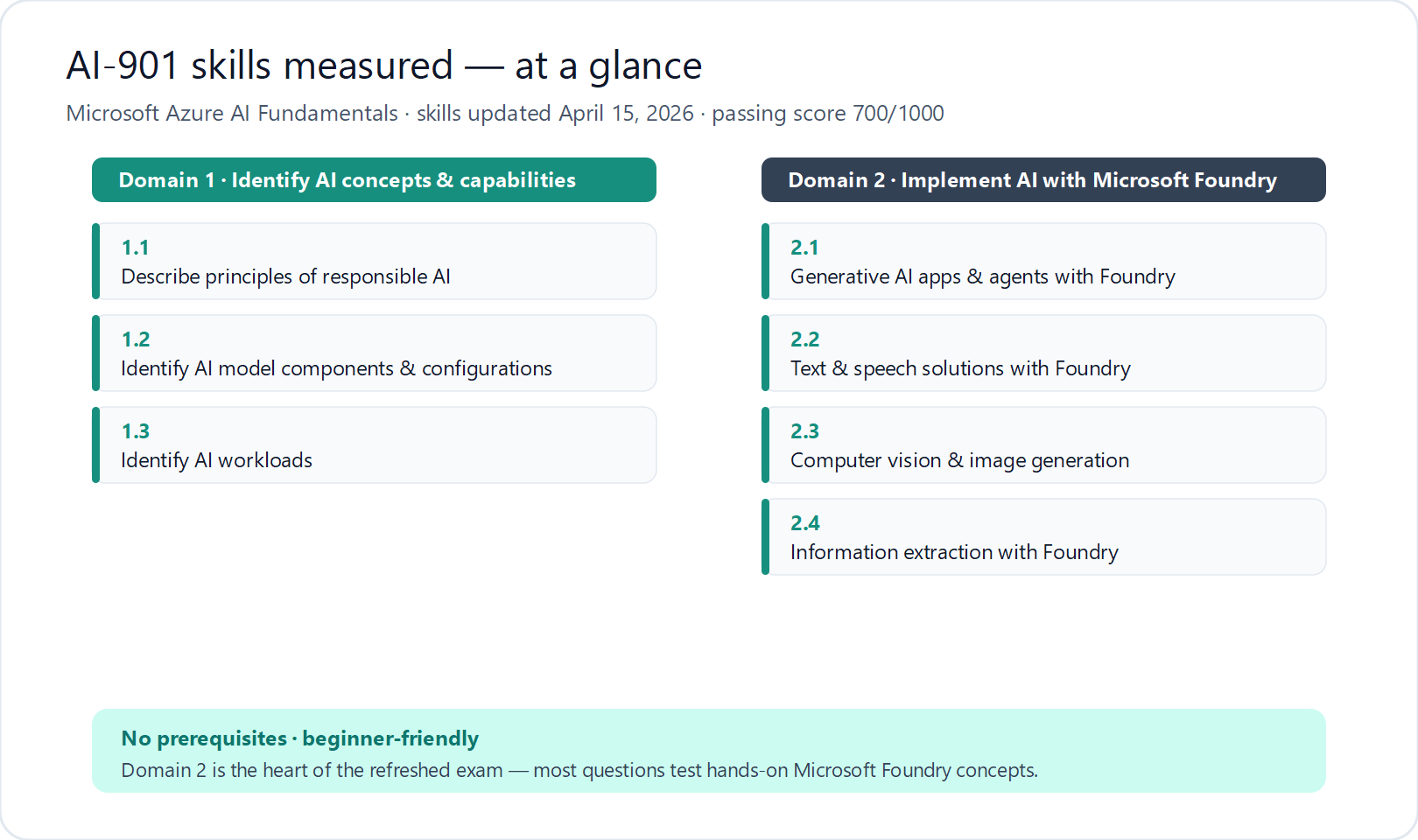 Infographic of the AI-901 skills measured: Domain 1 AI concepts and Domain 2 Microsoft Foundry, with all objectives