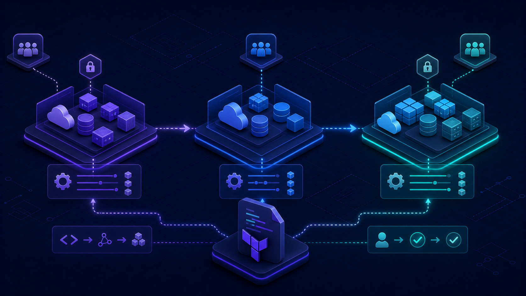 Terraform environments illustration showing dev, staging, and production infrastructure progression