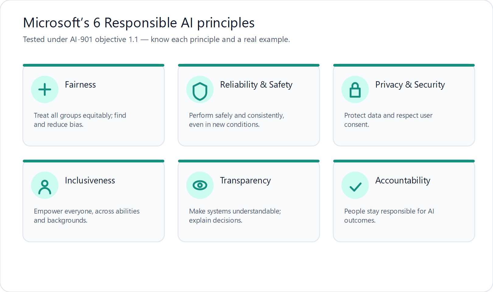 Infographic of Microsoft's six Responsible AI principles: fairness, reliability and safety, privacy and security, inclusiveness, transparency, accountability